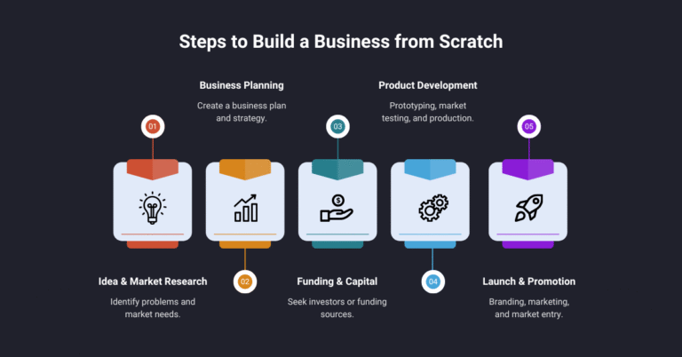 How to Build a Digital Marketing Strategy from Scratch (Step-by-Step Guide)