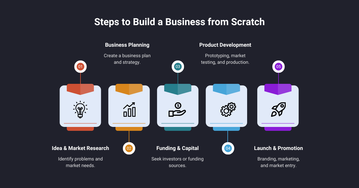 How to Build a Digital Marketing Strategy from Scratch (Step-by-Step Guide)