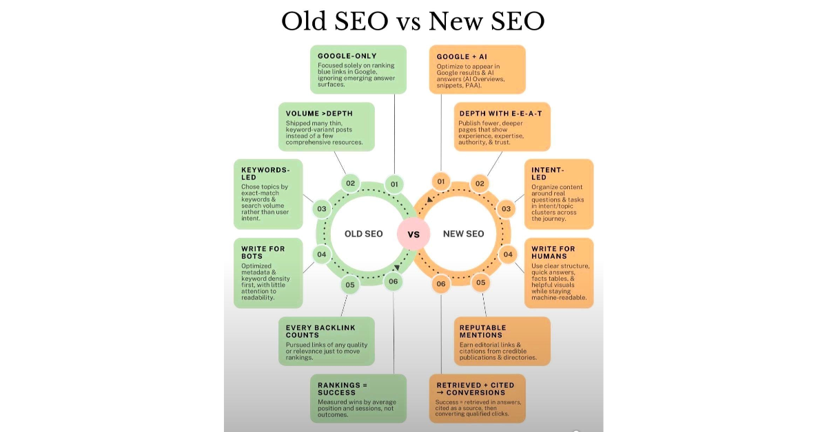 Old SEO vs New SEO: A Beginner’s Guide to Smarter Optimization