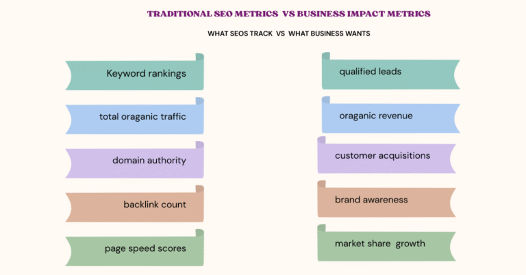 What SEOs Track vs What business Wants