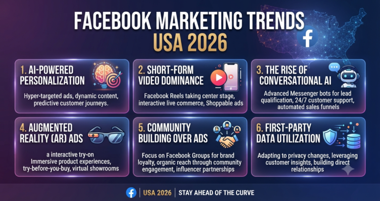 Facebook Marketing Trends USA 2026